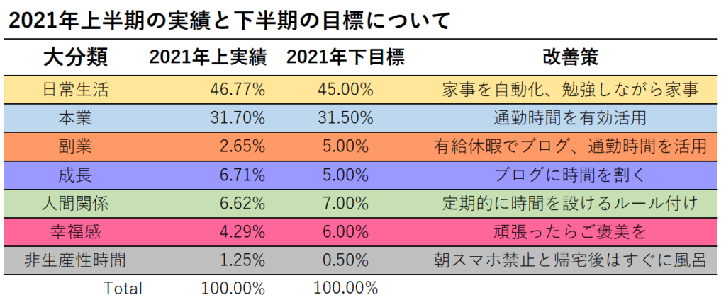 2021年の目標と改善の表