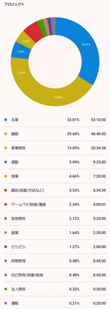 Toggl レポート 時間