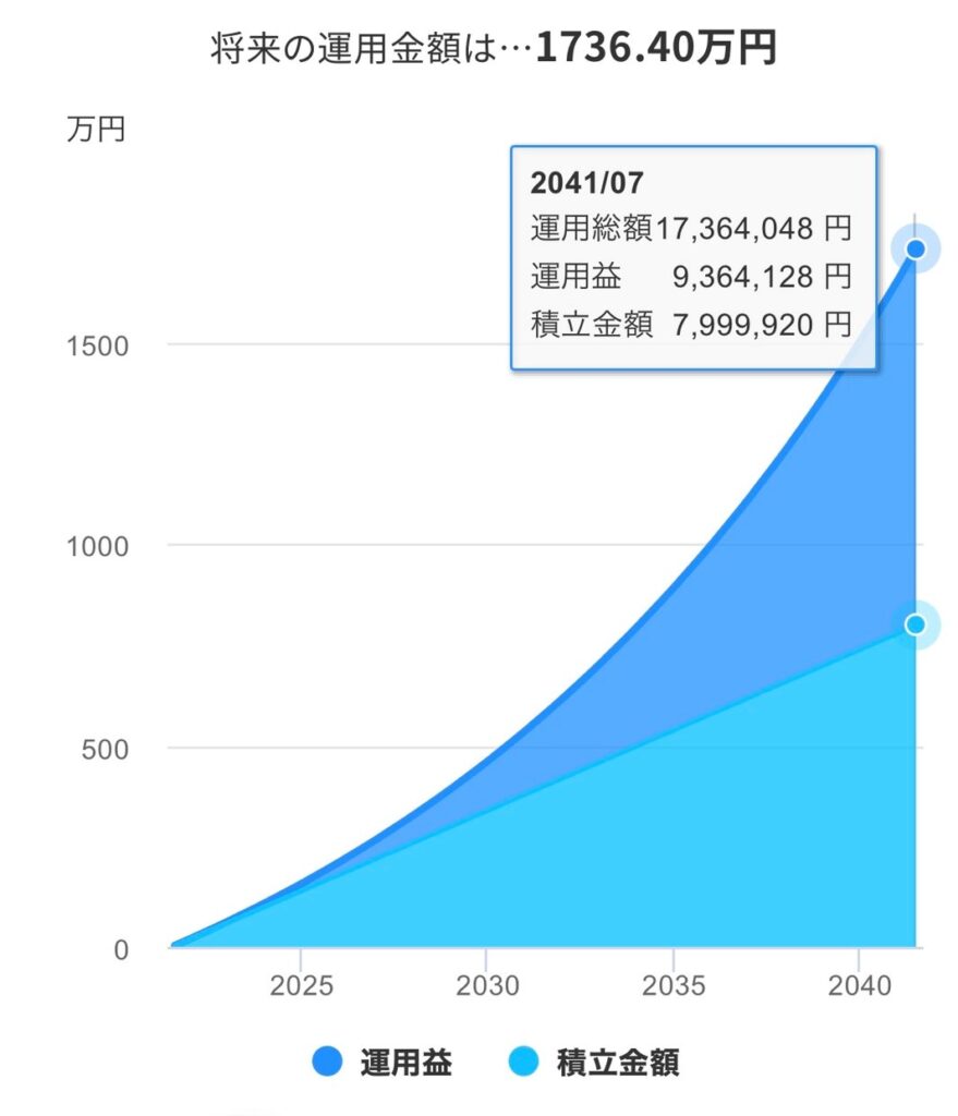 シミュレーション結果　利回り7％