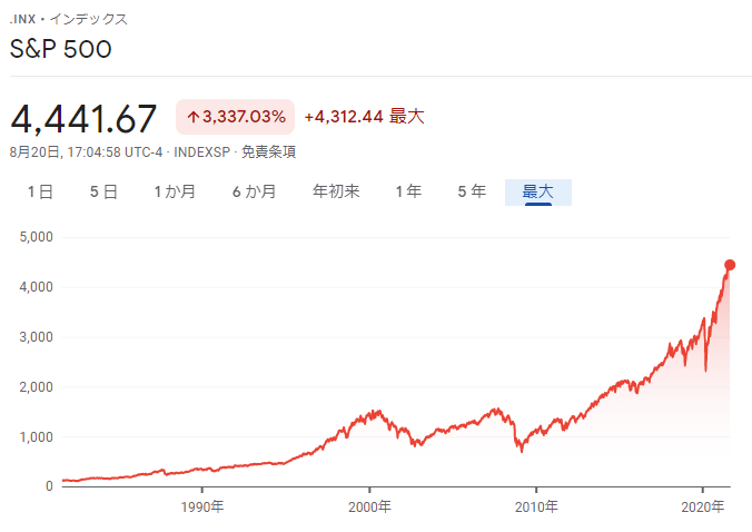 S&P500 チャート