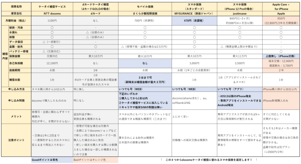 スマホ保険比較表