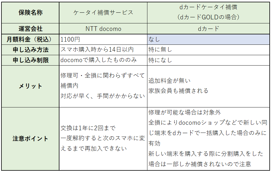 docomoケータイ補償とdカードケータイ補償の違い　その一