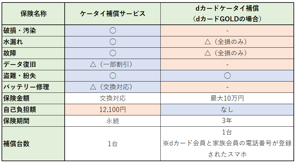 docomoケータイ補償とdカードケータイ補償の違い　その二