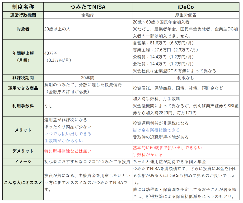 つみたてNISAとiDeCoの比較表