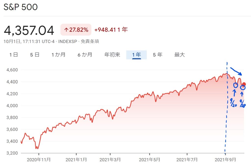 S&P500 -202109チャート