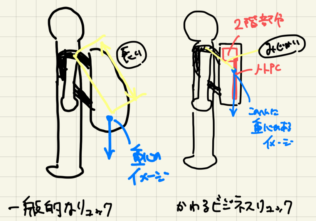 かわるビジネスリュックminiの重心イメージ