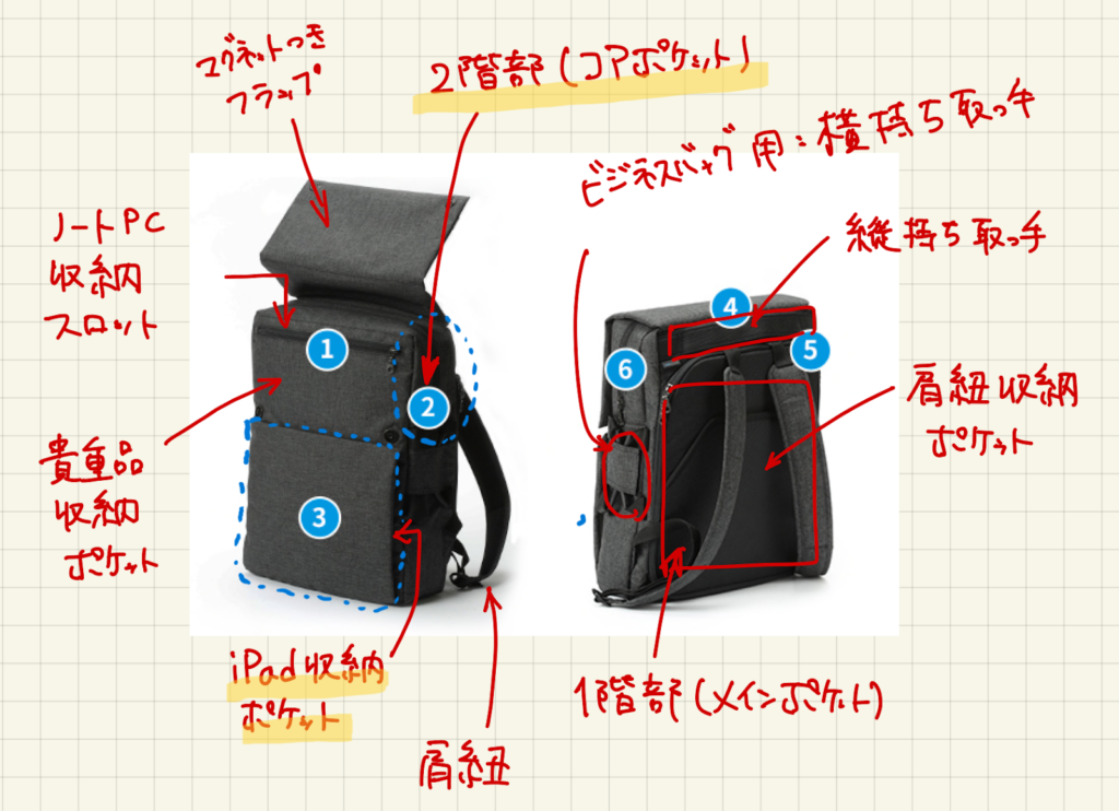 かわるビジネスリュックmini 移動中にアクセスできる場所