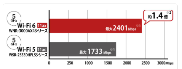 Wi-Fi6対応