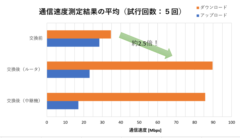 通信速度結果のグラフ